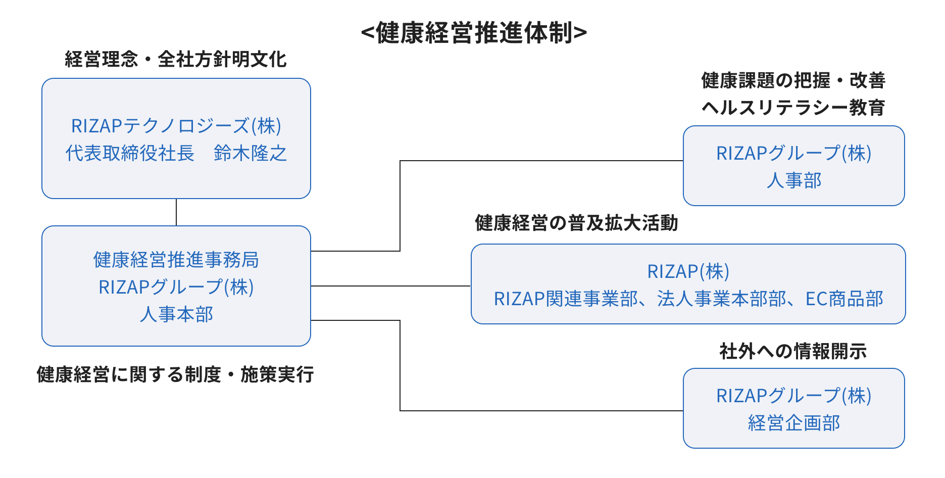 健康経営推進体制